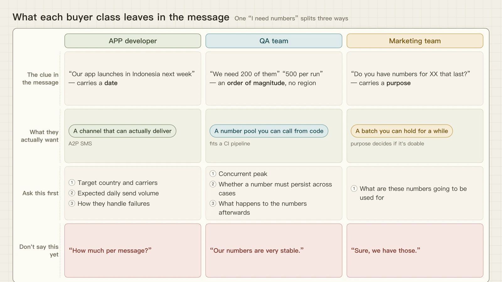 What each buyer class leaves in a message: a date, a quantity, a purpose, plus what to ask first and when quoting is premature
