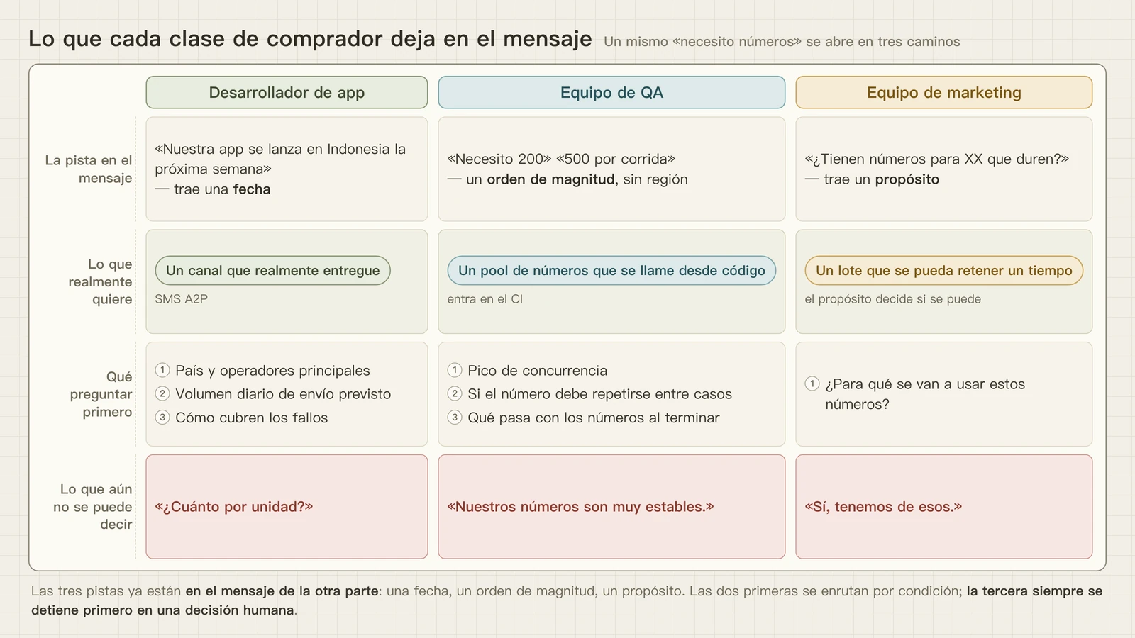Lo que cada clase de comprador deja en el mensaje: una fecha, una cantidad, un propósito, además de qué preguntar primero y cuándo cotizar es prematuro