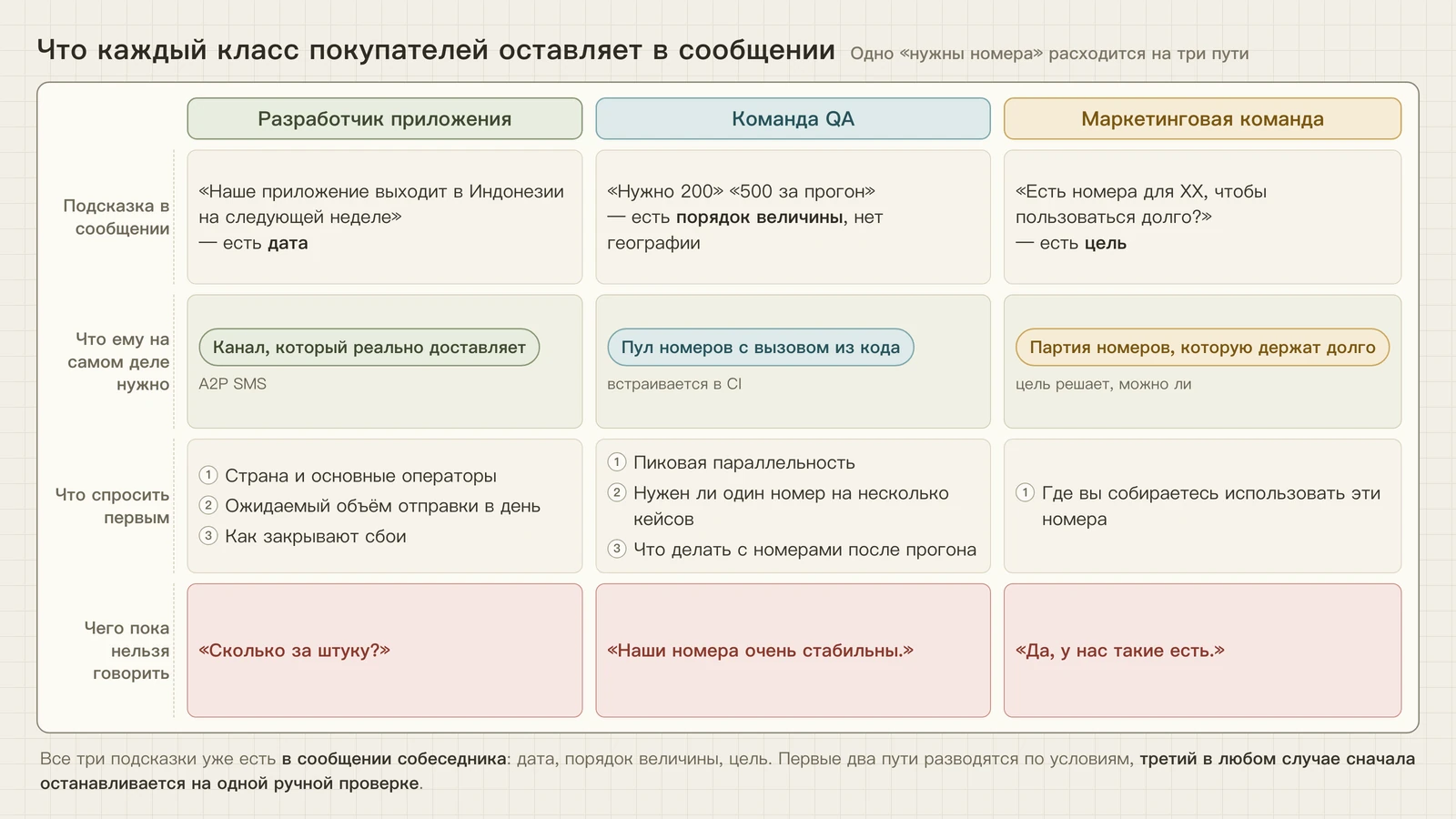 Что каждый класс покупателей оставляет в сообщении: дату, количество, цель, а также что спросить первым и когда называть цену рано