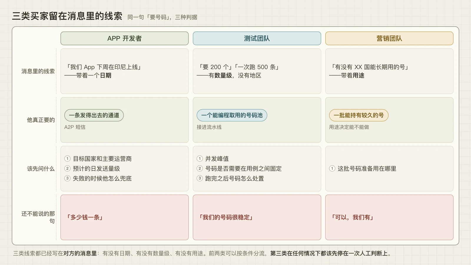 三类买家留在消息里的线索:日期、数量和用途,以及各自该先问什么、什么时候不能报价