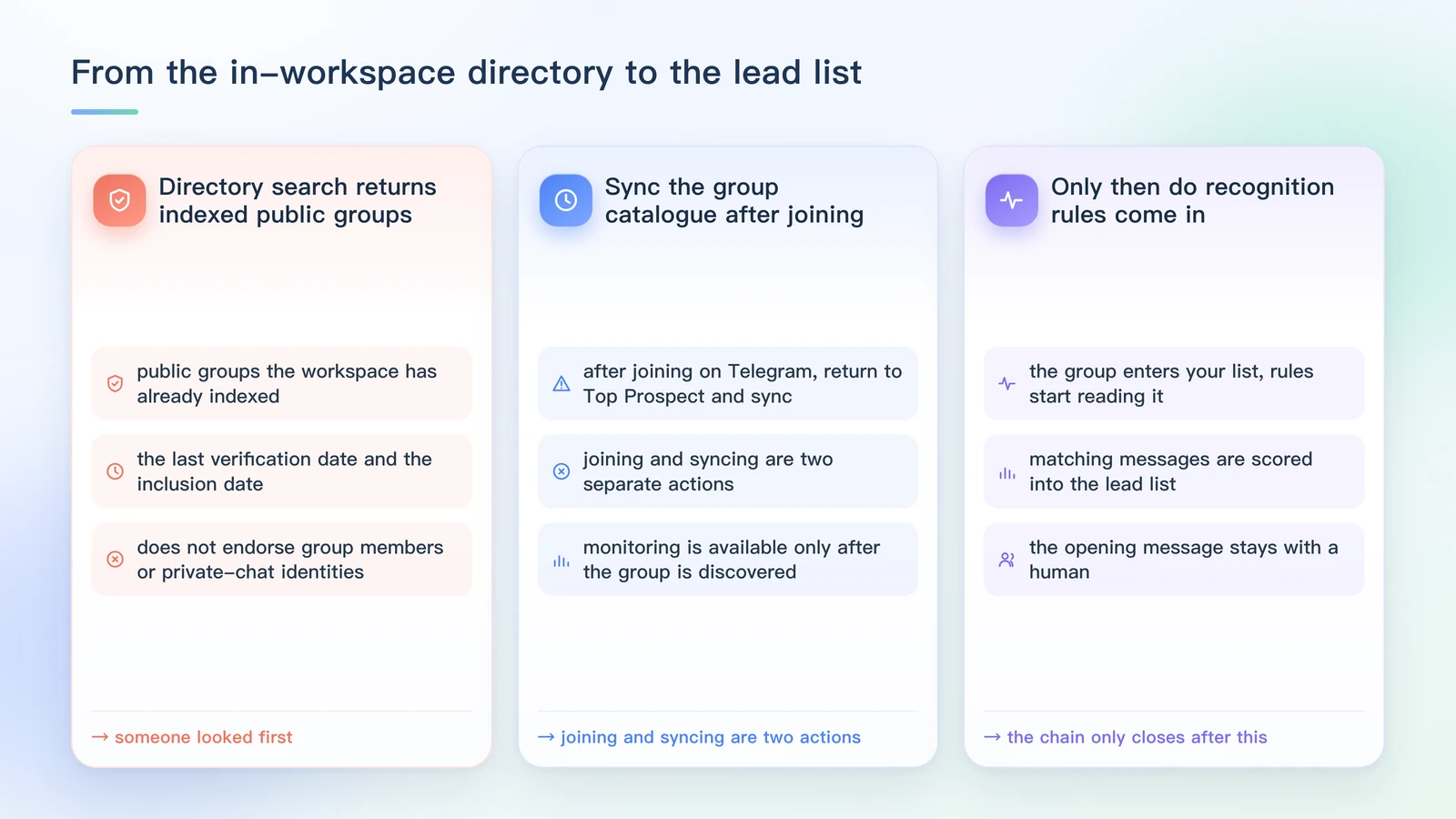 Tres pasos del directorio interno a la lista de leads: el directorio devuelve grupos públicos que el espacio de trabajo ya indexó, unirse en Telegram exige sincronizar el catálogo, y solo tras la sincronización entran las reglas de reconocimiento y las coincidencias puntuadas caen en la lista de leads