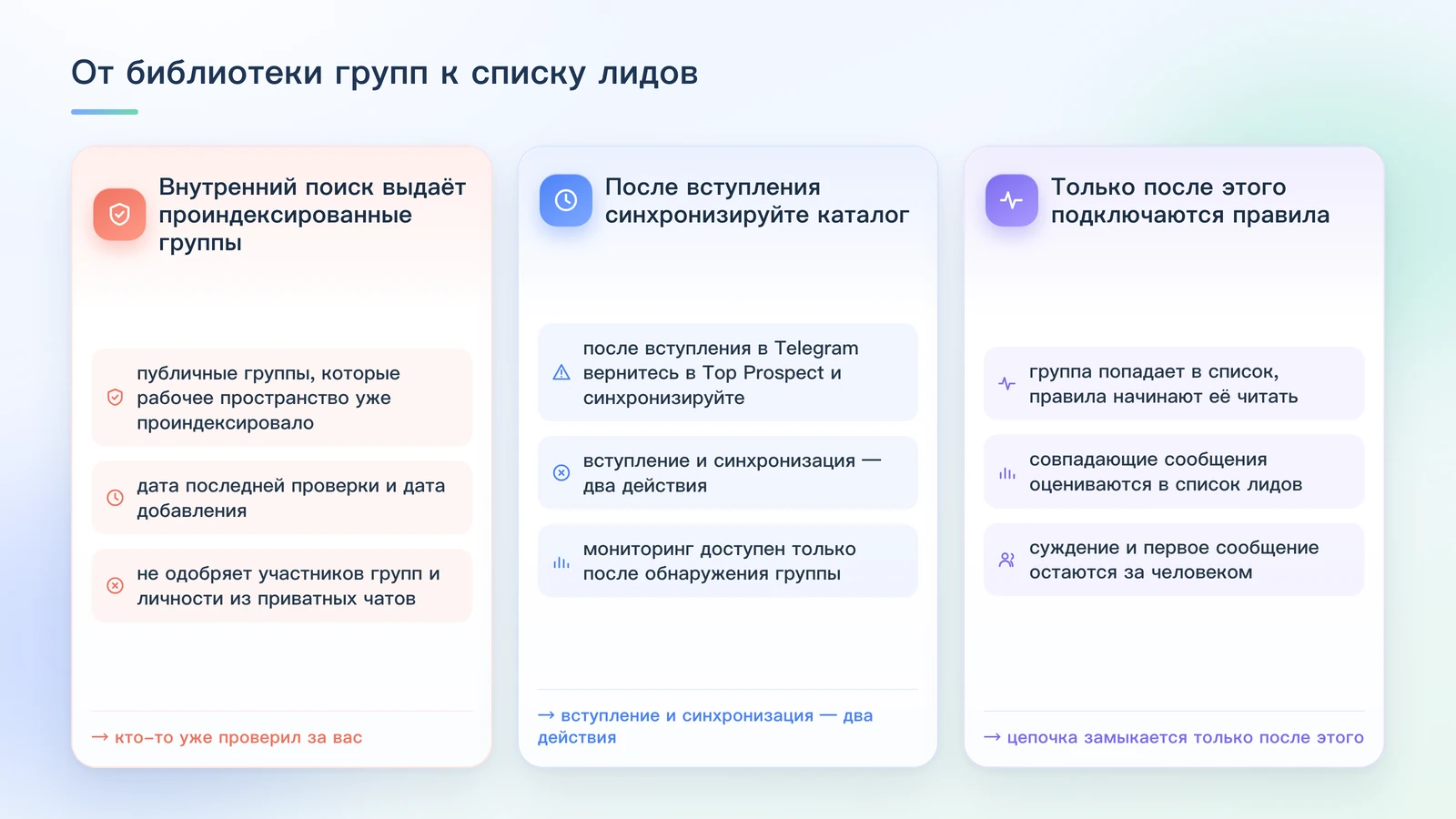 Три шага от внутренней библиотеки групп к списку лидов: каталог выдаёт публичные группы, которые рабочее пространство уже проиндексировало, вступление в Telegram требует синхронизации каталога, и только после синхронизации подключаются правила распознавания, а оценённые совпадения попадают в список лидов