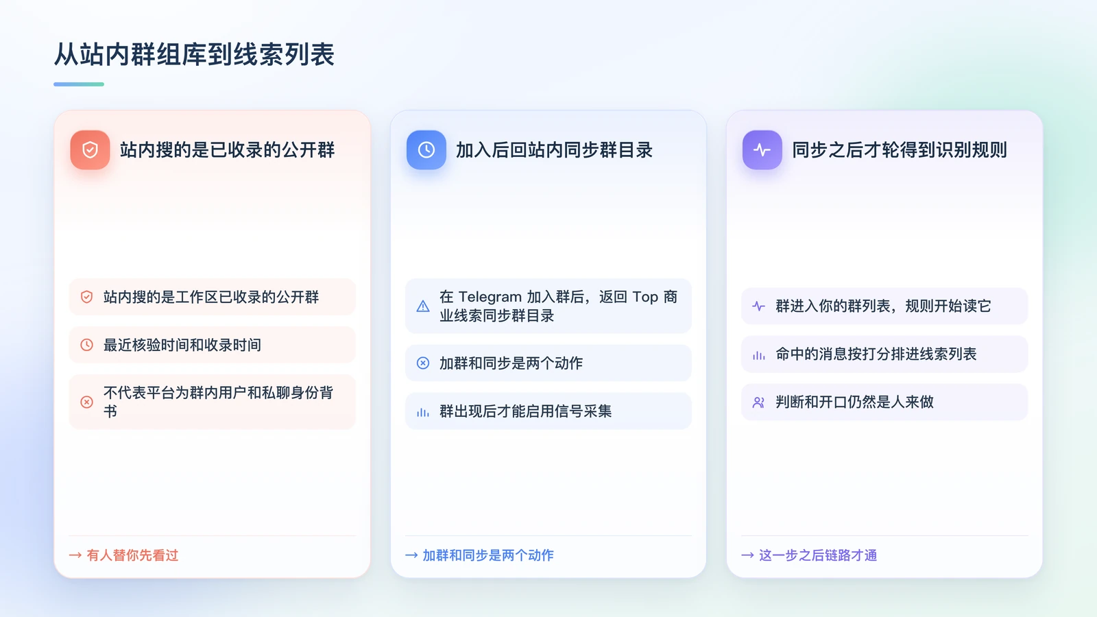 从站内群组库到线索列表的三步:站内搜到的是工作区已收录的公开群、在 Telegram 加入后要回站内同步群目录、同步之后才轮得到识别规则,命中消息按打分排进线索列表