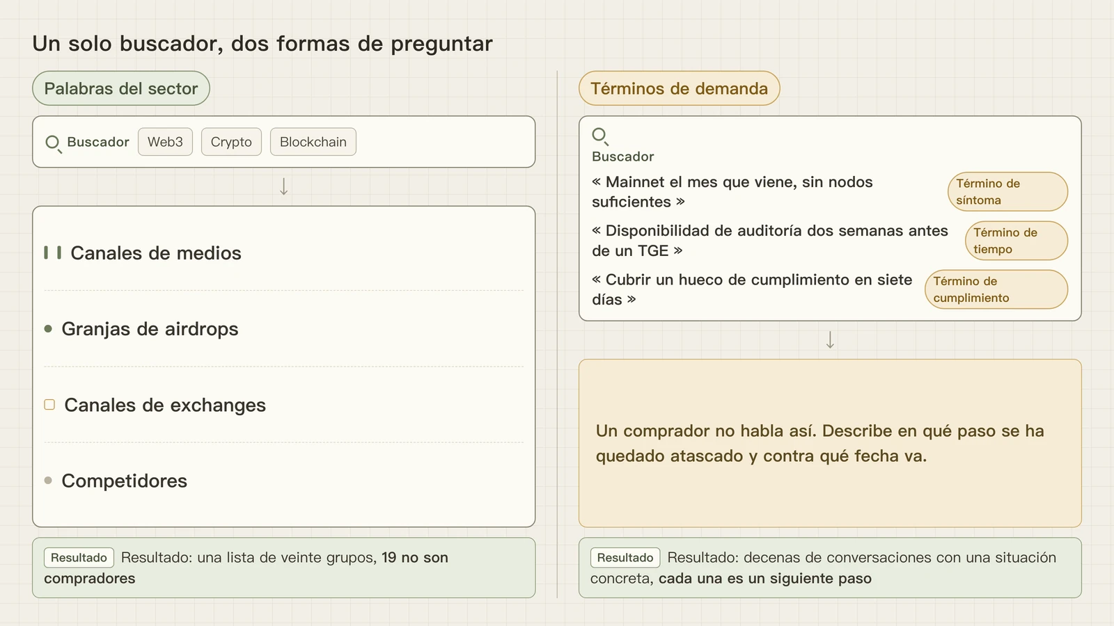 Un solo buscador: una palabra del sector devuelve una lista de canales de medios y competidores, un término de demanda devuelve conversaciones con una situación concreta