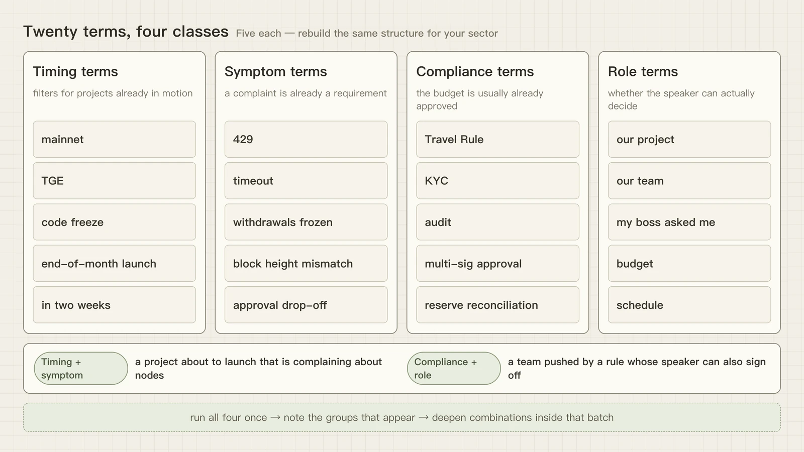 Timing, symptom, compliance and role terms, five each, plus the timing-plus-symptom and compliance-plus-role pairings