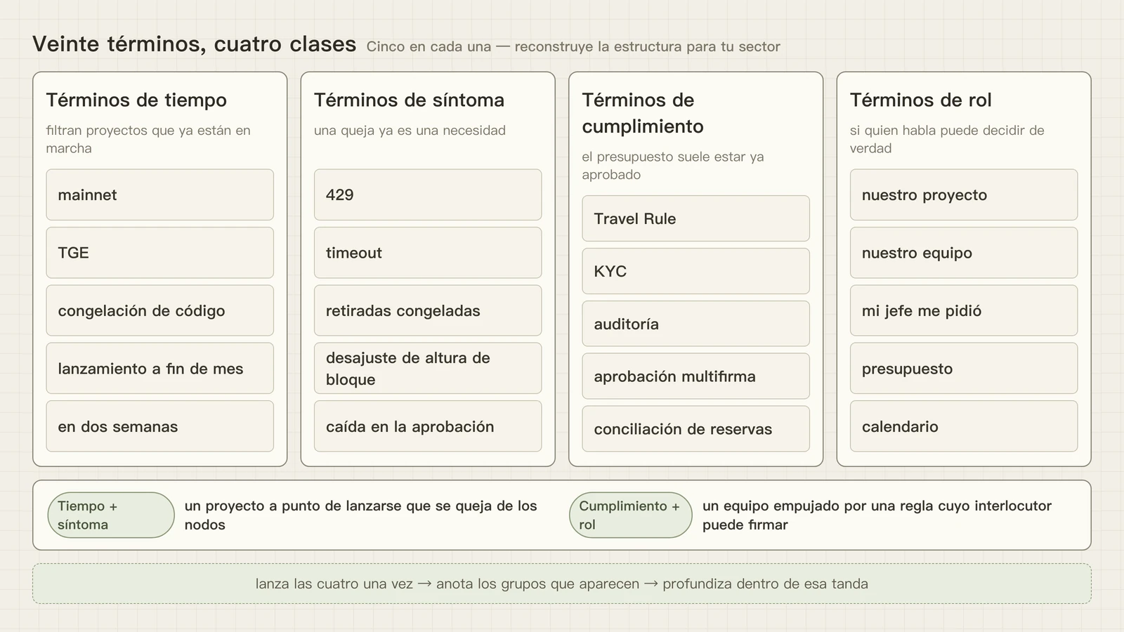 Términos de tiempo, síntoma, cumplimiento y rol, cinco en cada clase, más las dos combinaciones de abajo