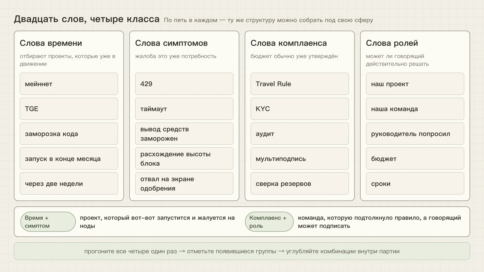 Слова времени, симптомов, комплаенса и ролей, по пять в каждом классе, и две комбинации ниже