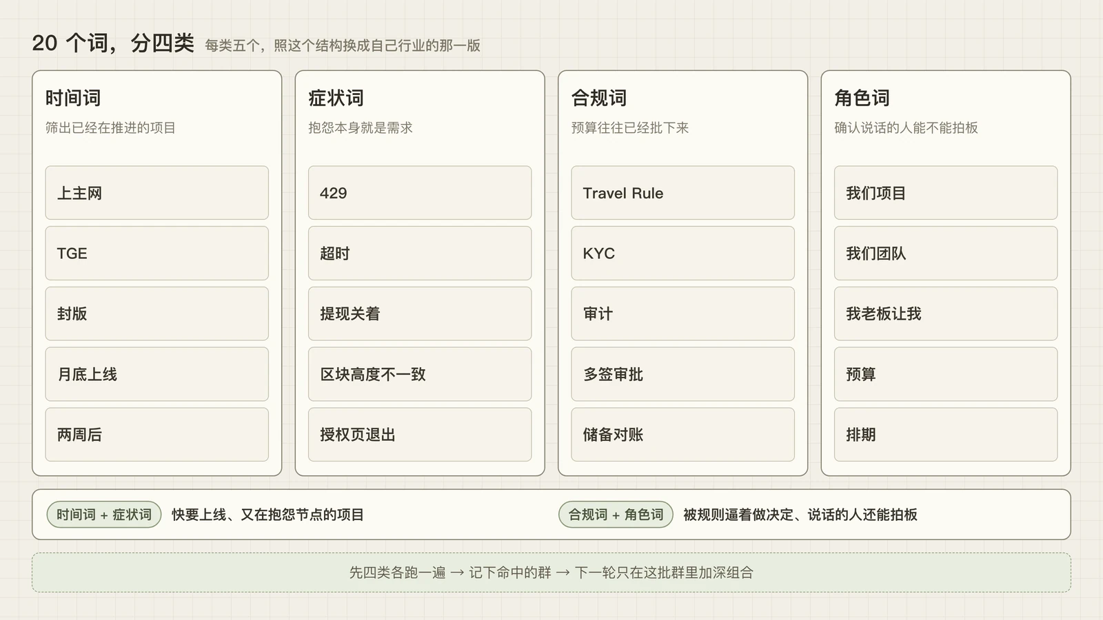 时间词、症状词、合规词、角色词各五个，下面两组是时间词加症状词、合规词加角色词的组合