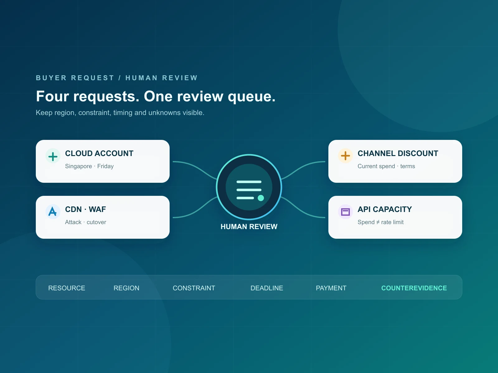 Four cloud-account, CDN and WAF, channel-discount, and API-capacity requests converge into a human review queue