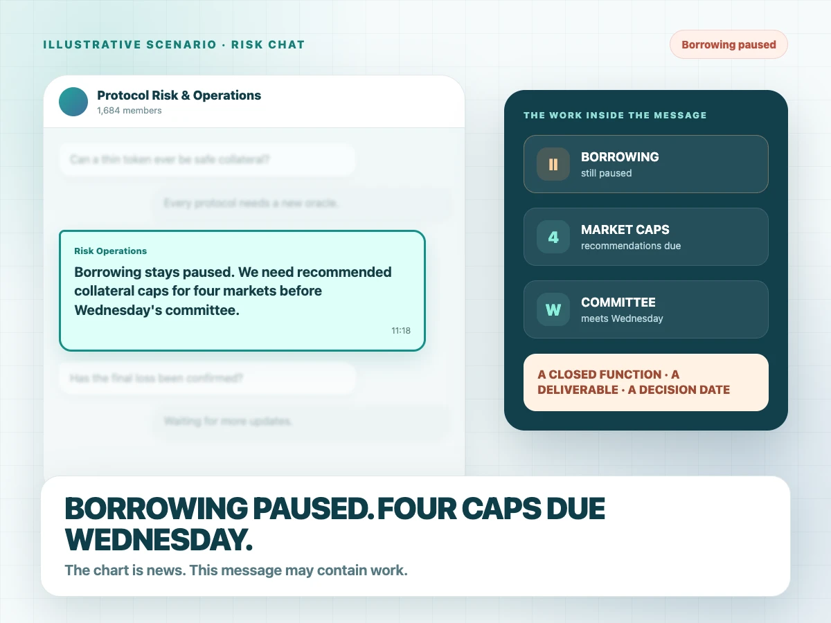 An explicitly fictional illustrative risk chat highlights borrowing still paused, four collateral-cap recommendations due, and a Wednesday committee meeting